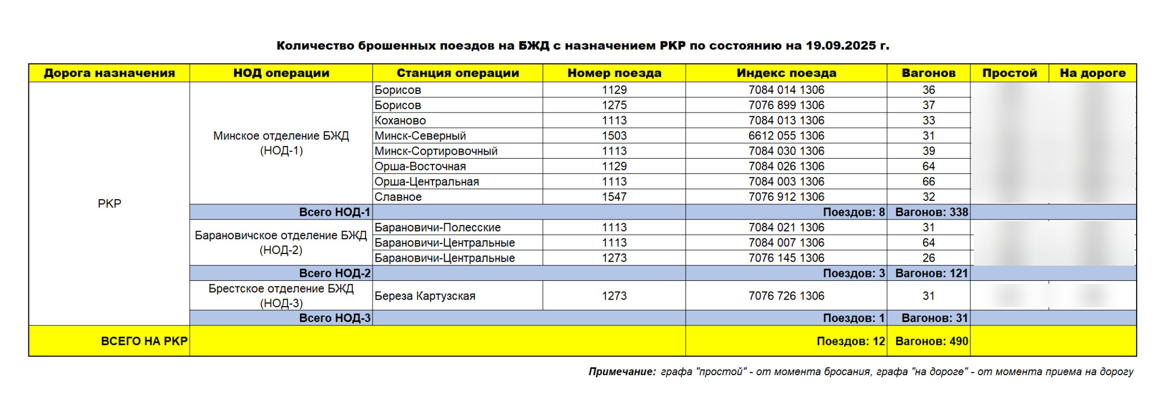 Количество брошенных поездов на БЖД с назначением PKP по состоянию на 19.09.2025 г.