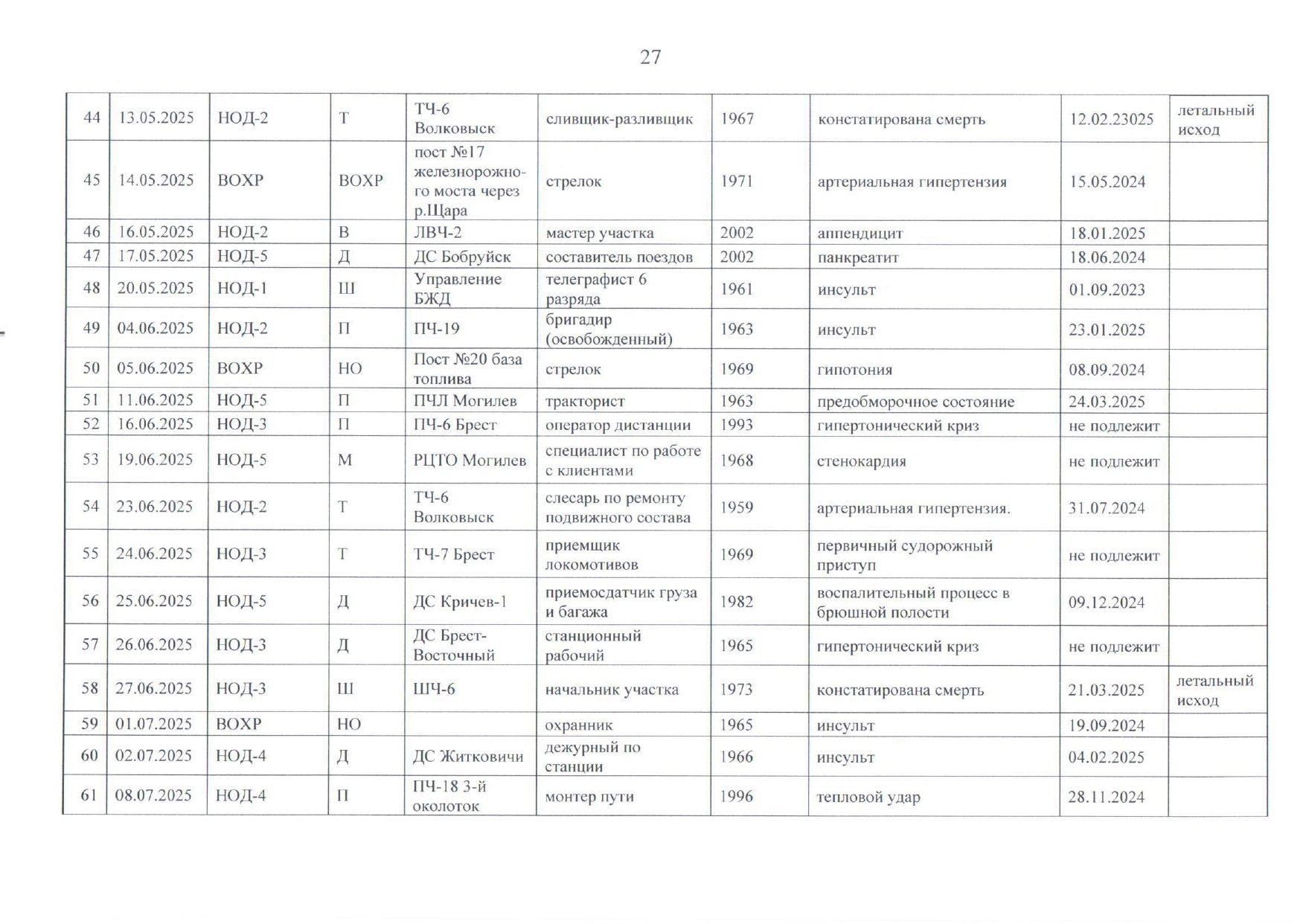 Приложение №4. Случаи ухудшения состояния здоровья работников БЖД за 2025 год (Страница 4 из 7)
